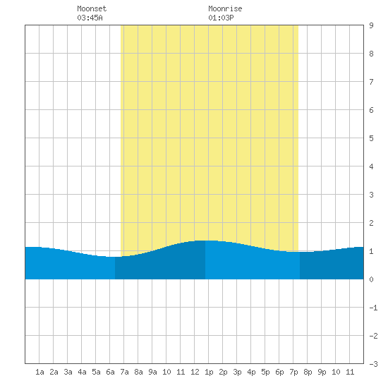 Snow Hill tide chart for Thursday, March 30, 2023