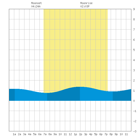 Snow Hill tide chart for Friday, March 31, 2023