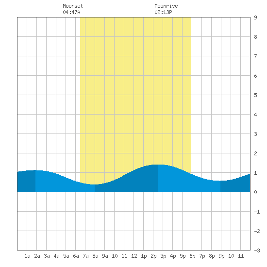 Snow Hill tide chart for Friday, March 3, 2023
