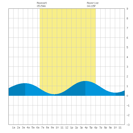 Snow Hill tide chart for Sunday, March 5, 2023