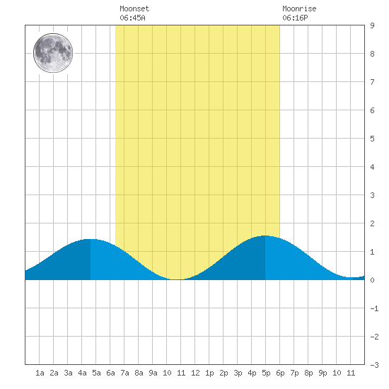 Snow Hill tide chart for Tuesday, March 7, 2023