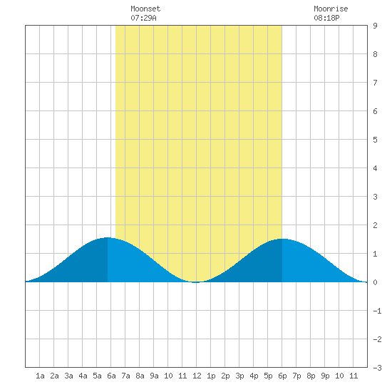 Snow Hill tide chart for Thursday, March 9, 2023