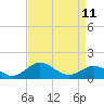 Snow Hill tide chart for Tuesday, April 11, 2023