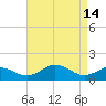 Snow Hill tide chart for Friday, April 14, 2023