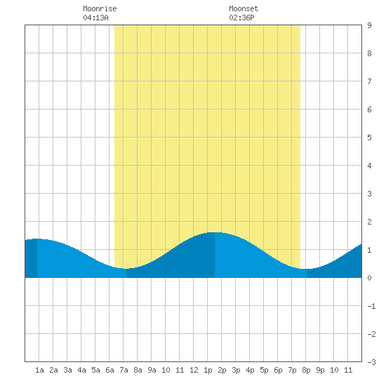 Snow Hill tide chart for Saturday, April 15, 2023