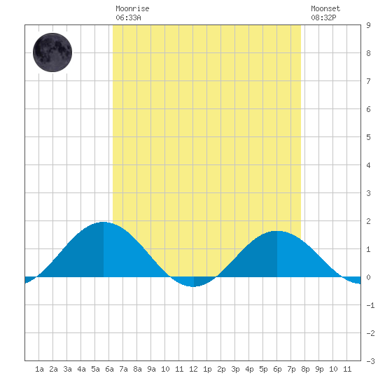 Snow Hill tide chart for Thursday, April 20, 2023