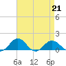 Snow Hill tide chart for Friday, April 21, 2023