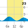 Snow Hill tide chart for Sunday, April 23, 2023