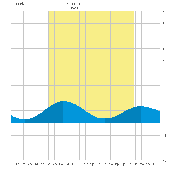 Snow Hill tide chart for Monday, April 24, 2023
