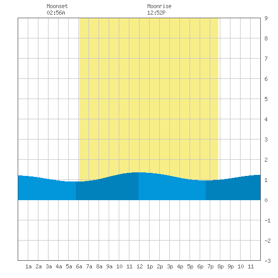Snow Hill tide chart for Friday, April 28, 2023