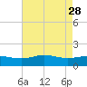 Snow Hill tide chart for Friday, April 28, 2023