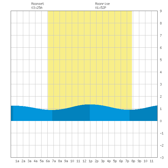Snow Hill tide chart for Saturday, April 29, 2023