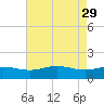 Snow Hill tide chart for Saturday, April 29, 2023