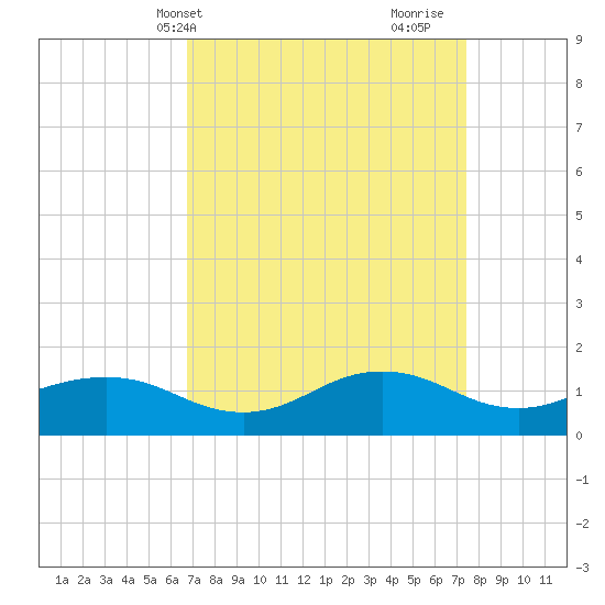 Snow Hill tide chart for Sunday, April 2, 2023