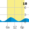 Snow Hill tide chart for Wednesday, May 10, 2023