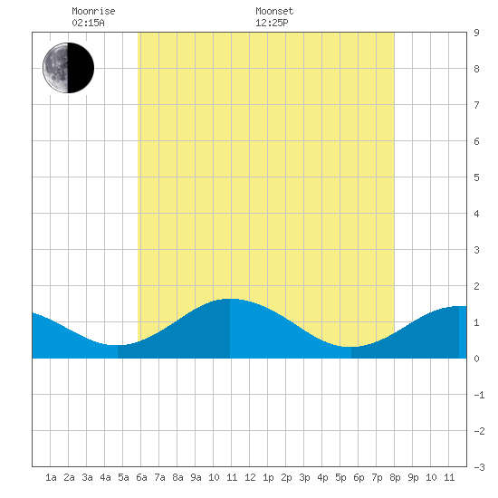 Snow Hill tide chart for Friday, May 12, 2023