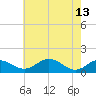 Snow Hill tide chart for Saturday, May 13, 2023