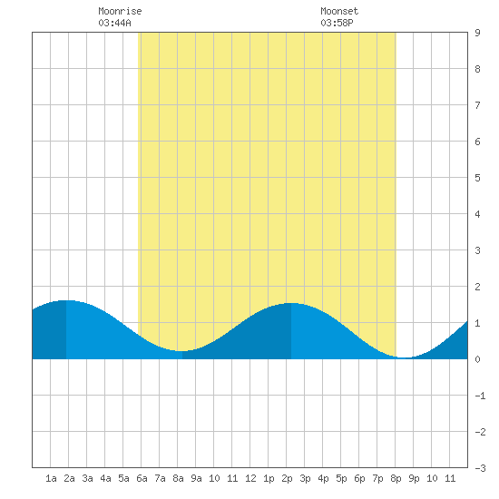 Snow Hill tide chart for Monday, May 15, 2023