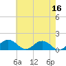 Snow Hill tide chart for Tuesday, May 16, 2023