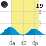 Snow Hill tide chart for Friday, May 19, 2023