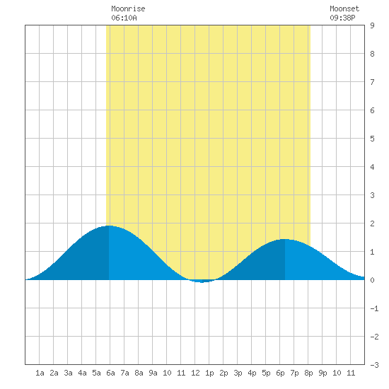Snow Hill tide chart for Saturday, May 20, 2023
