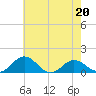 Snow Hill tide chart for Saturday, May 20, 2023