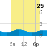 Snow Hill tide chart for Thursday, May 25, 2023