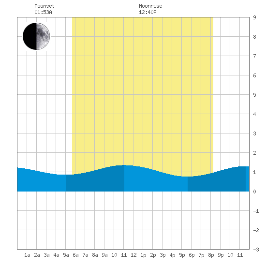 Snow Hill tide chart for Saturday, May 27, 2023