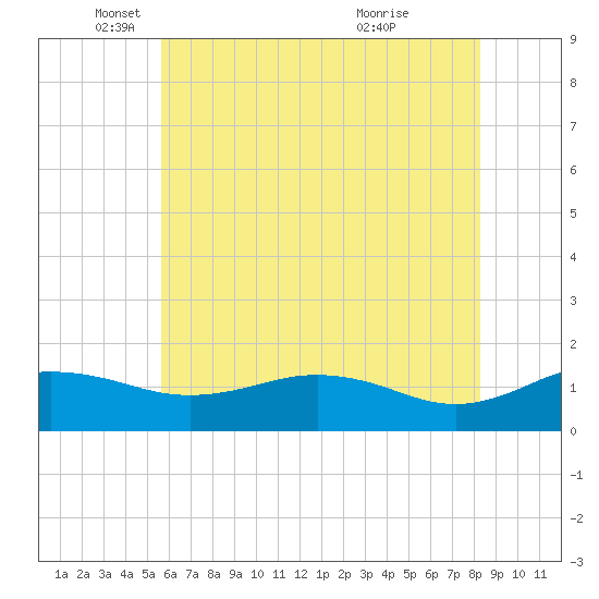 Snow Hill tide chart for Monday, May 29, 2023