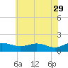 Snow Hill tide chart for Monday, May 29, 2023