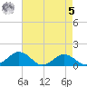 Snow Hill tide chart for Friday, May 5, 2023