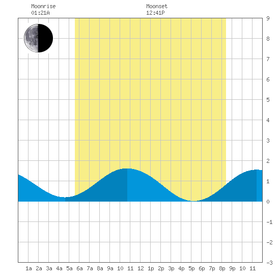 Snow Hill tide chart for Saturday, June 10, 2023