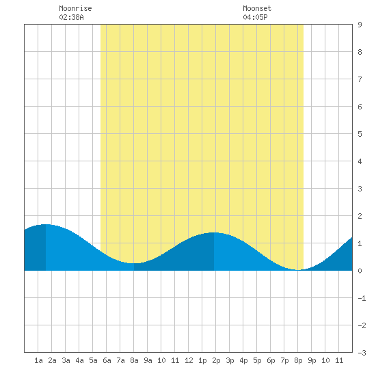 Snow Hill tide chart for Tuesday, June 13, 2023