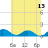 Snow Hill tide chart for Tuesday, June 13, 2023
