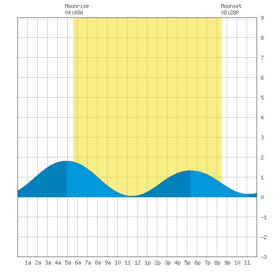 Snow Hill tide chart for Saturday, June 17, 2023
