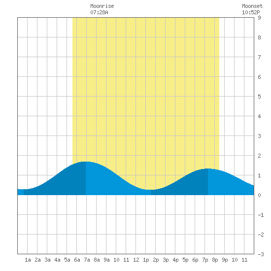 Snow Hill tide chart for Tuesday, June 20, 2023
