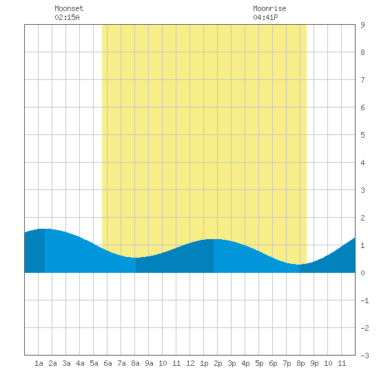 Snow Hill tide chart for Thursday, June 29, 2023