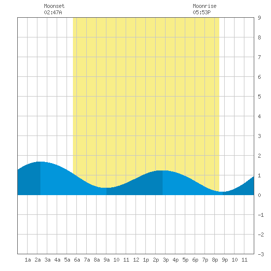 Snow Hill tide chart for Friday, June 30, 2023