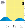 Snow Hill tide chart for Saturday, June 3, 2023
