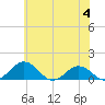 Snow Hill tide chart for Sunday, June 4, 2023