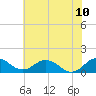 Snow Hill tide chart for Monday, July 10, 2023
