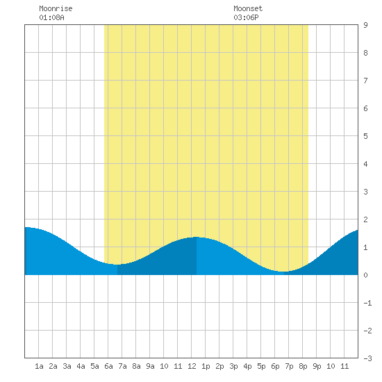 Snow Hill tide chart for Tuesday, July 11, 2023