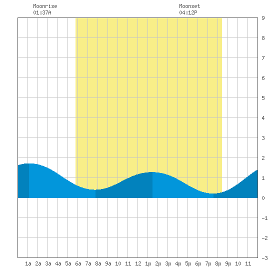 Snow Hill tide chart for Wednesday, July 12, 2023