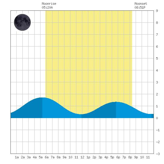 Snow Hill tide chart for Monday, July 17, 2023