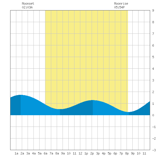 Snow Hill tide chart for Saturday, July 29, 2023