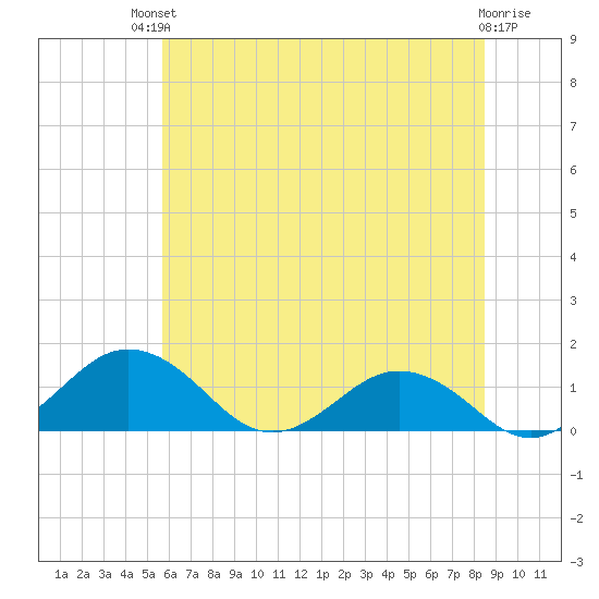 Snow Hill tide chart for Sunday, July 2, 2023