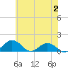 Snow Hill tide chart for Sunday, July 2, 2023