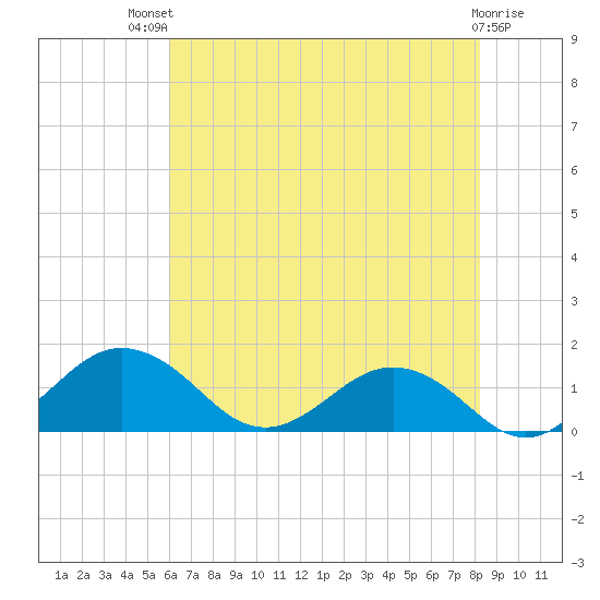 Snow Hill tide chart for Monday, July 31, 2023