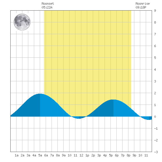 Snow Hill tide chart for Monday, July 3, 2023