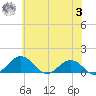 Snow Hill tide chart for Monday, July 3, 2023